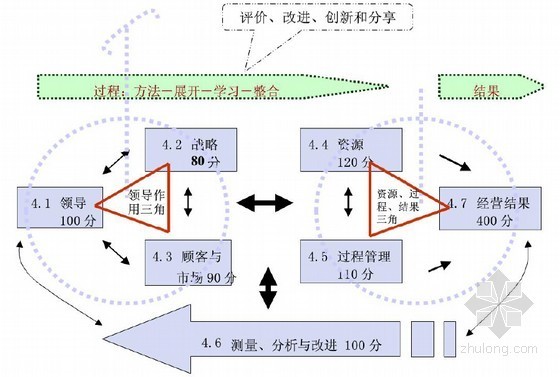 对建筑企业资料下载-建筑企业卓越绩效评价准则标准培训讲义（156页）