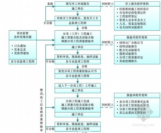 [浙江]大型医院迁建工程监理投标大纲（480页 技术标 资料完整度高） -工程质量控制流程图