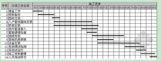 企业内部进度管理资料下载-大型知名广场智能化系统安装工程施工组织设计