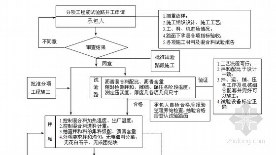 [贵州]300页城市Ⅰ级道路工程监理规划（流程图 表格）-沥青面层监理工作程序 