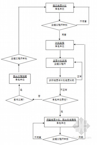 [甘肃]工业园区内建设项目监理规划（包含道路 电气 给排水）-进度控制流程图 