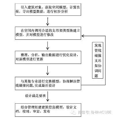 BIM在抗震支吊架领域的“十八般武艺”_2