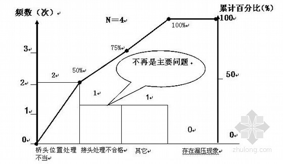 QC提高楼板平整度资料下载-[QC]道路工程提高沥青砼路面平整度