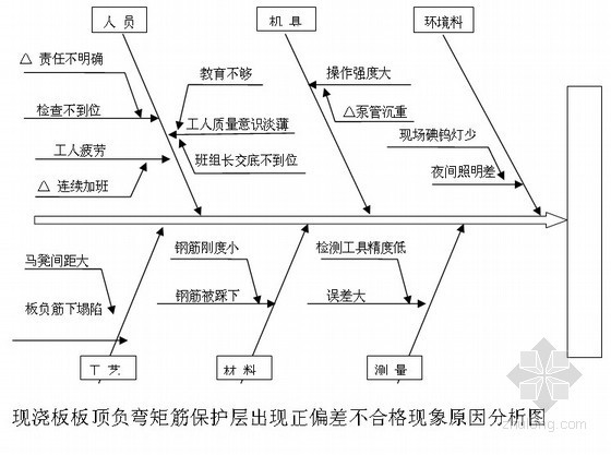 砼保护层检测资料下载-[QC成果]住宅工程钢筋保护层控制