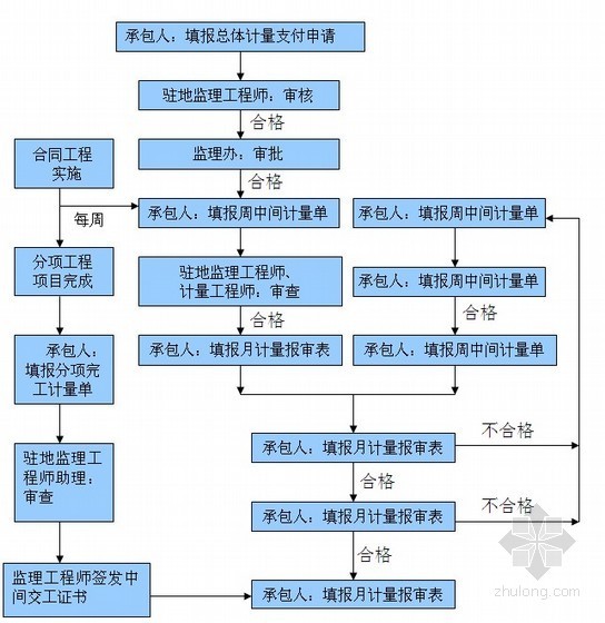 [江西]市政道路改造工程监理实施细则（附流程图丰富）-工程尽量监理工作流程 