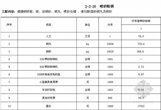 铁路预算定额2011资料下载-贵州省公路工程预算补充定额——钢桥面铺装预算定额（[2011]70号）
