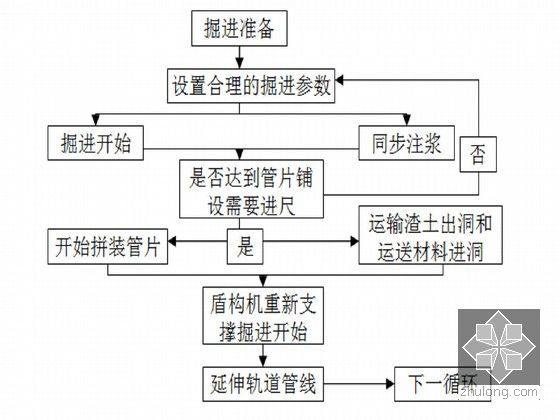 盾构施工始发与掘进施工方案-盾构机掘进流程示意图