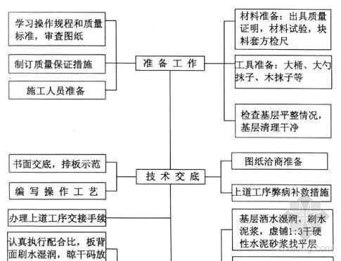 室外地砖铺贴质量控制资料下载-地砖地面工程质量控制程序图