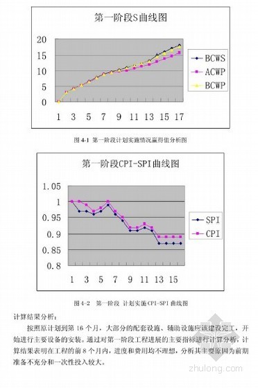 旋挖桩超挖的正负值资料下载-[硕士]水电工程项目管理及赢得值管理应用[2010]