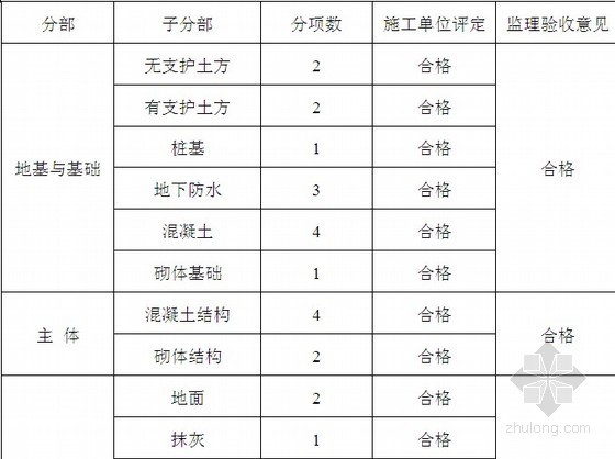 [浙江]住宅工程竣工验收监理评估报告（附验收表格）-分部工程质量评定 