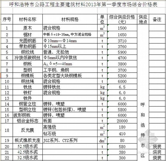 内蒙古公路定额资料下载-[内蒙古]公路工程材料价格信息（2013年第一季度）