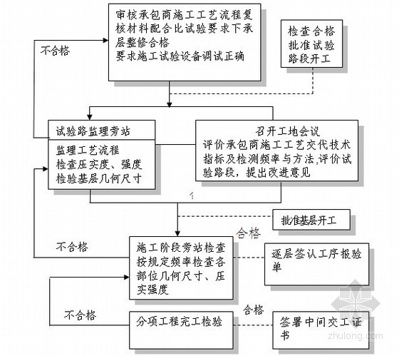 [湖北]桥梁工程监理大纲(主跨85米 连续箱梁)-路面基层监理工作流程