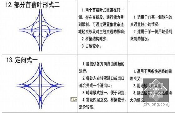 城市道路立体交叉设计方法-立交形式