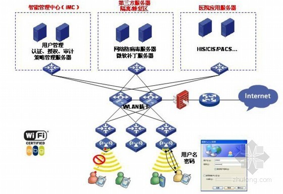 甲级医院智能信息化弱电系统平台施工方案（上)-无线网络覆盖系统 