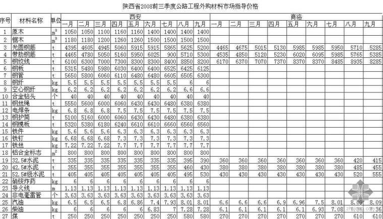 广西省交通运输工程材料及设备指导价资料下载-陕西省2008年1-3季度公路工程外购材料及地材指导价