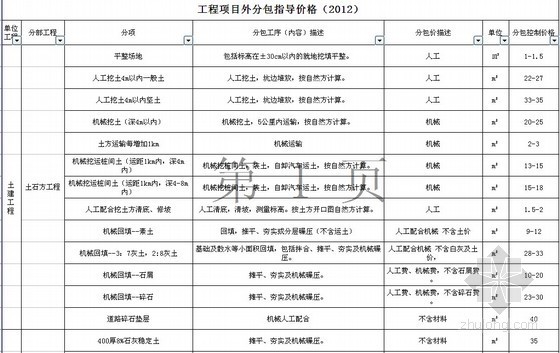 2012天津定额价格资料下载-[天津]工程项目外分包指导价格汇编（2012年）