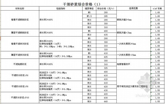 建设工程常用材料综合价格资料下载-2012年第2季度广州地区建设工程常用材料综合价格