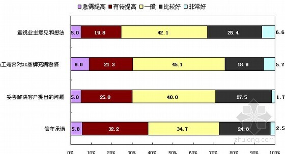 [知名房企]客户接触点品牌诊断报告详解(附图丰富)-员工考核 