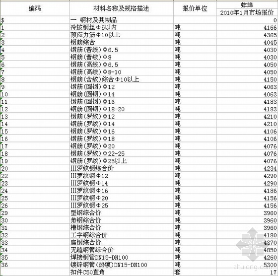 安徽省土建资料表格资料下载-安徽省蚌埠市2010年1月建设工程材料市场价格信息（excel）