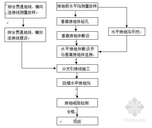 管线综合工程施工方案资料下载-兰新铁路线下四电接口工程施工方案（综合接地 过轨管线）