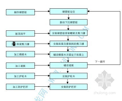 钢管立柱桩施工工艺资料下载-钢管桩便桥施工工艺流程图