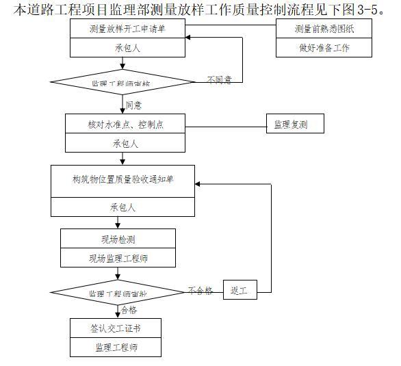 [吉水]新建道路施工工程监理大纲范本-测量放样工作质量控制流程图