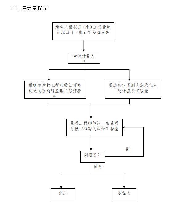 [扬州]地下人防停车场工程监理大纲范本（框架结构）-工程量计量程序