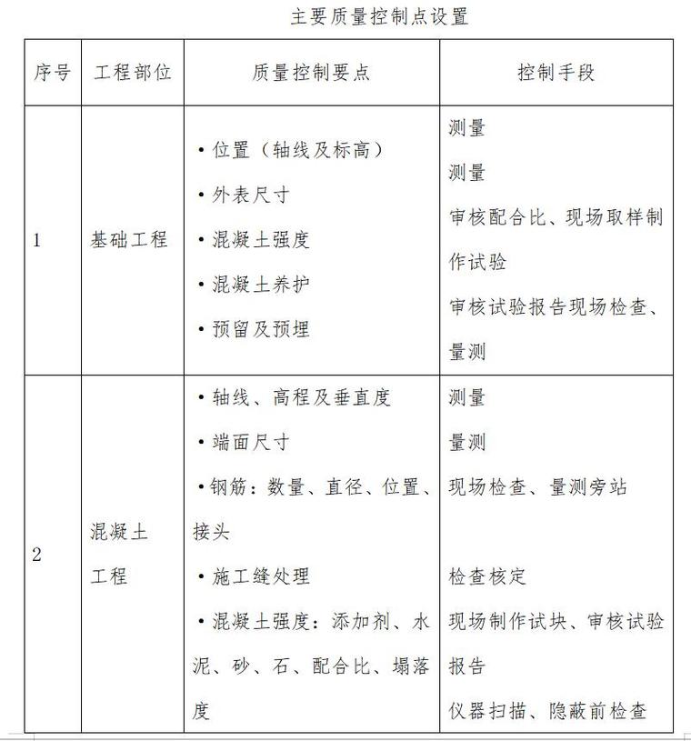 [重庆]水利水电工程施工监理大纲范本-主要质量控制点设置