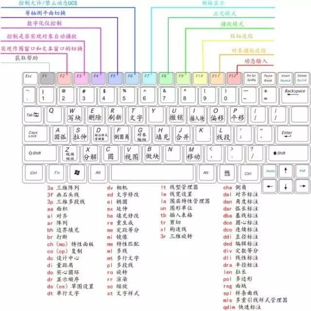 办公楼入门软装资料下载-AutoCAD知识点最强汇总，入门到精通只差这篇快捷键详解