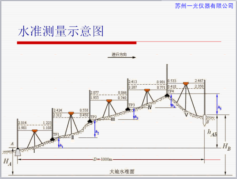 测量学基础PPT培训讲义（80页，图文详细）_4