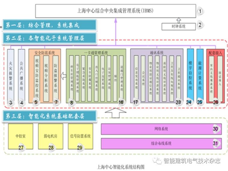 PPT分享|上海中心大厦智能化系统介绍_11