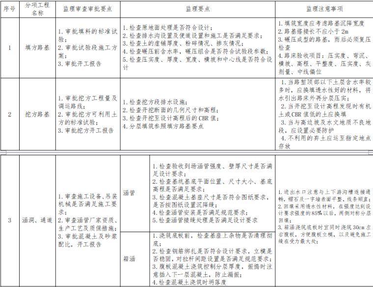 监理大纲（共84）-分项工程质量监理工作要点