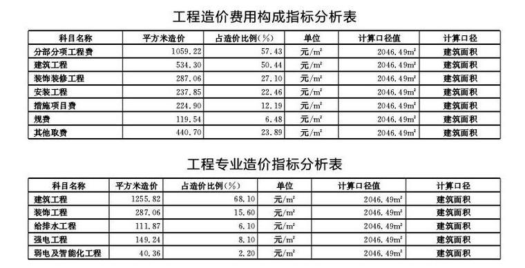 2014全国各地住宅工程造价指标及指标分析（60个项目指标）-工程造价费用构成指标分析表