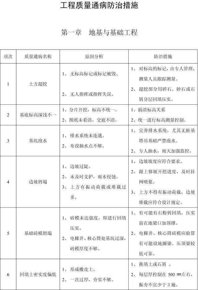 基础分部工程总结资料下载-11个分部工程168项质量通病，表格总结！