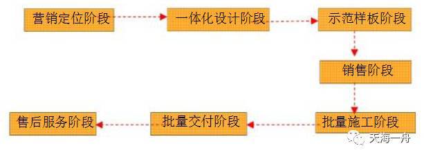 精装管理标准化手册资料下载-房地产住宅批量精装标准化体系，值得一看！