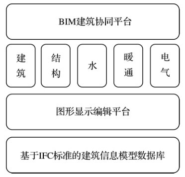 建筑构建cad资料下载-基于BIM技术的建筑信息平台的构建