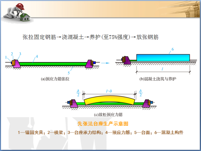 先张法施工讲义总结（43页PPT，图文详细）-先张法台座生产示意图