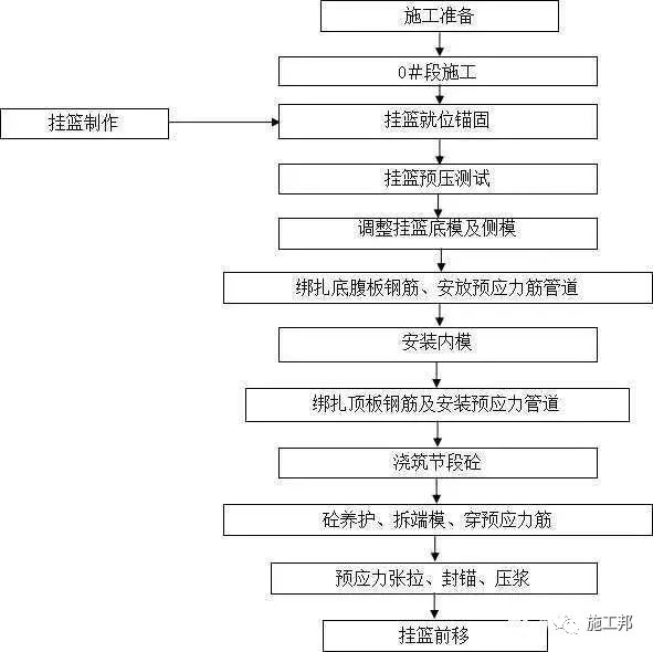 双臂波纹管技术参数资料下载-干完悬臂施工，回家过年都有资本吹牛了！