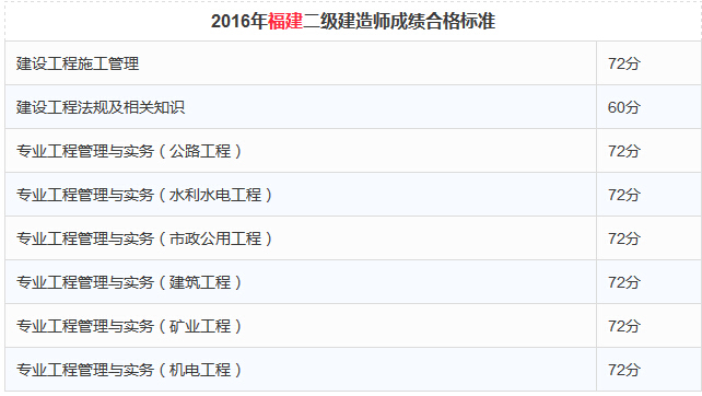 注册消防工程师成绩合格标准资料下载-2016年福建二级建造师成绩合格标准