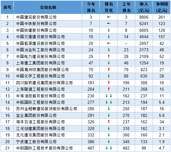 安徽水利2014资料下载-最新!2016年中国建筑公司排名出炉
