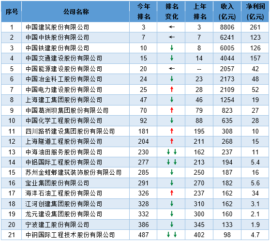 装修排名公司资料下载-最新!2016年中国建筑公司排名出炉