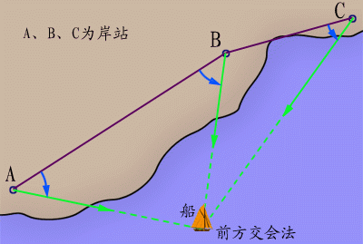 测量学第六章-小地区控制测量-经纬仪交会法