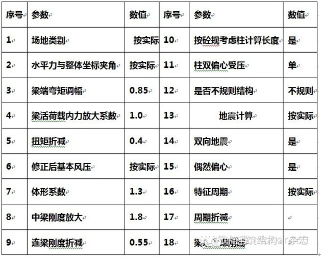 知名地产集团住宅结构设计控制要点_3