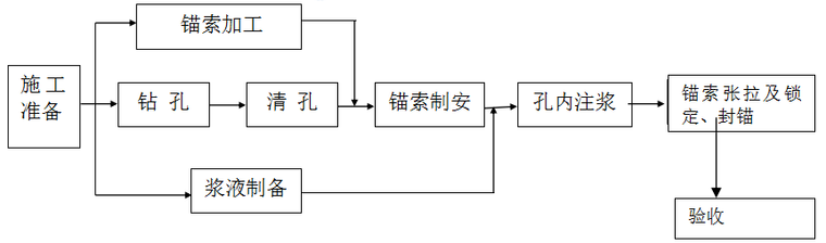 宜宾县某场滑坡治理工程施工组织设计_2