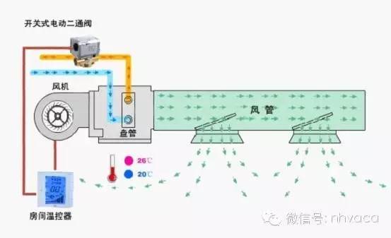 外墙漏水怎么资料下载-不懂风机盘管入门知识，怎么在暖通圈里混？