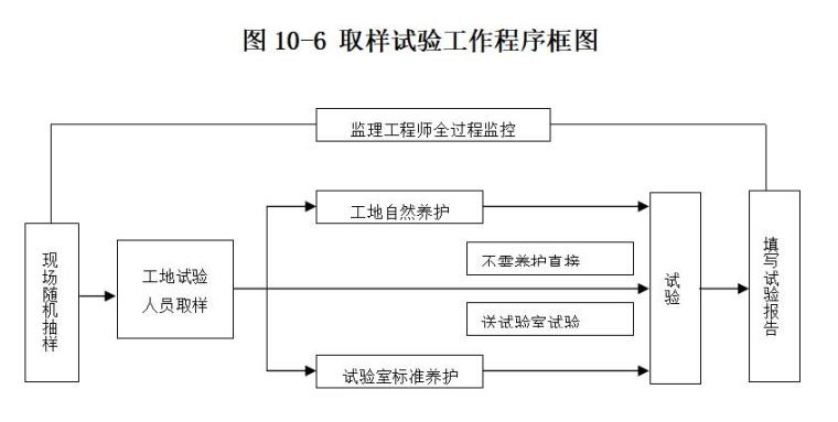 [郑州]市政道路工程监理投标书（168页）-取样试验工作程序框图