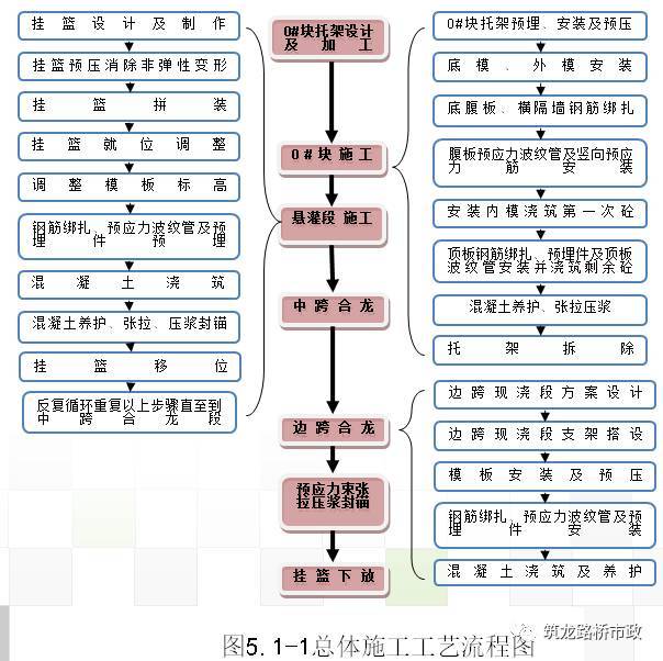 连续刚构桥悬臂浇注施工工艺及操作要点，老师傅必备技能！！！_3