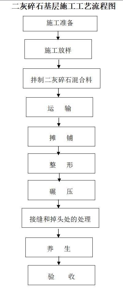 [陕西]市政道路工程监理技术标-二灰碎石基层施工工艺流程图