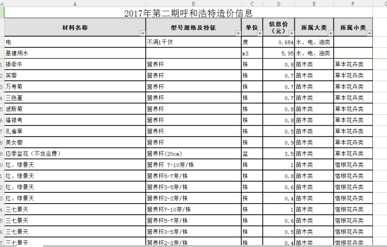 2017年贵州省造价信息资料下载-[内蒙古]2017年第二期呼和浩特造价信息