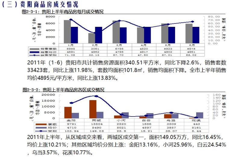 [贵州]房地产销售策划案研究（106页）-贵阳商品房成交情况